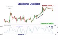 Stochastic Oscillator Settings & Trading Strategy in Forex
