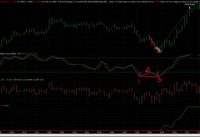 Stochastic Divergence and Counter Trend Trades
