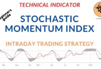 stochastic momentum index l intraday trading strategy l Basic stock market course in kannada
