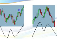How to Trade Divergence when Day Trading