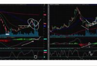 Playing A-B-C Patterns with MACD and Stochastic
