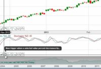 How to Apply the Stochastic Oscillator to Your Charts