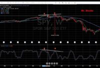 SPY Chart Technical Analysis Review March 16, 2015 – Bearish Divergence
