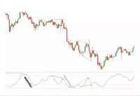 Stochastic Oscillator Trading Strategy in Forex