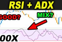 I tested RSI + ADX Trading Strategy 100 TIMES and you should… | ADX RSI Strategies