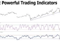 2 Powerful Trading Indicators  –  RSI + Stochastic | How To  Find The Best Entry Points