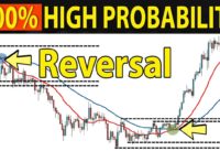 🔴 100% High Probability TREND REVERSAL | An Incredibly EASY Technique to Detect Trend Changes