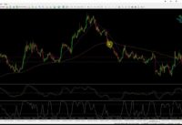 Forex 233 and 34 Moving Average Strategy Using the Stochastic for Entry Signals