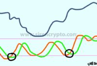Beginners Guide To The Stochastic Indicator by Siren Crypto
