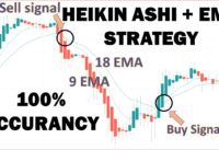 HEIKIN ASHI + EMA TRADING STRATEGY – 100%  WIN RATE