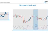 Tradimo – How To Work With Indicators – 9 Stochastic Oscillator – Determining Market Reversals