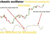 stochastic oscillator Strategy | Technical analysis in Kannada | Share Market In Kannada