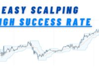 How To Use Donchian Channels (Donchian Channel Scalping Strategy – High Success Rate Strategy)