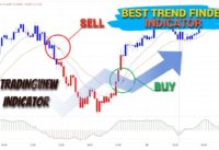 Simple Trading Strategy With Best Tradnigview Indicators Stochastic + Moving Average