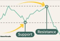 How to Use Double Top and Double Bottom Chart Patterns