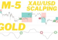 5 Minute Gold Scalping Strategy | Xauusd 5 Minute Chart Scalping Strategy | Daytrading Gold Scalping