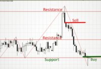 How to Trade Based on Support and Resistance Levels Forex Trading for beginners