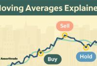 How to Use Moving Averages for Stock Trading