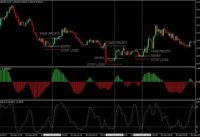 Fisher and Stochastics Scalping Strategy – How To Trade Using Forex Strategies