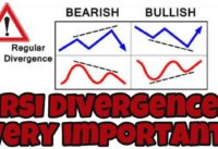 RSI Divergence: Relative Strength Index – Bearish or Bullish Divergence – MY PAID COURSE