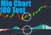 Classic MACD Trading Strategy But On The 5 Minute Chart 100 Test Results (2 Stage Take Profit)
