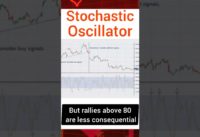 Stochastic Oscillator Indicator #shorts