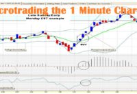Microtrading the 1 Minute Chart