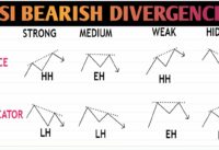 RSI bearish divergences trading strategy/4 kinds of bearish in UrduHindi #rsi #bearish #divergence