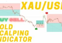 Forex 5 Minute Gold Scalping Strategy | XAU/USD M5 Chart Scalping Strategy Gold Scalping Indicator