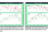 Hidden Divergence Technical Indicators