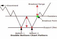 How to Trade Double Bottom Pattern Forex Trading Strategy Guide