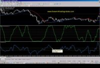 Forex Trading – CCI Indicator – 5 min chart