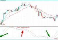 Combining Stochastic Oscillator and Two EMAs – Forex Strategy
