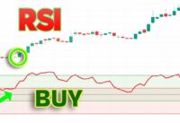 RSI Indicator Strategy A Compact Video (Relative STRENGTH Index) 2022