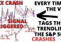 Every Time The VIX Tags This Trendline A Stock Market CRASH Followed – The VIX Tagged It On Friday!