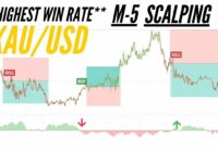 M-5 Gold Scalping Strategy | Xau/usd 5 Minute Buy Sell Signal Scalping Strategy With Day Trading