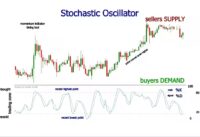 Stochastic Indicator settings in Forex Trading Strategies