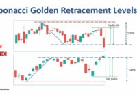 Fibonacci Golden Retracement Levels – Best swing trading strategy