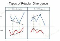 The best trading setup  to trade Divergence
