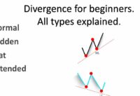 How to trade divergence for beginners. All types explained. Lesson 21/50,(Learn how to trade)