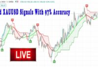 Gold Live Signals – XAUUSD TIME FRAME 5 Minute M5  |  Best Forex Strategy Almost No Risk