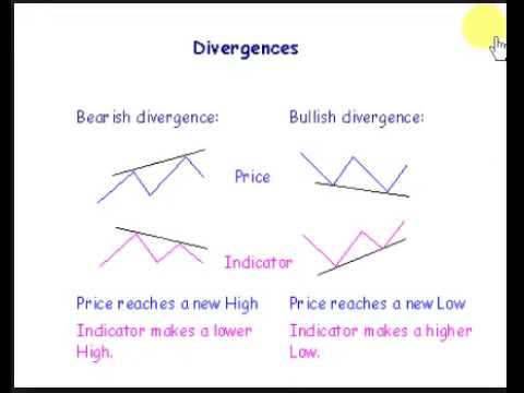 Bearish Divergence Stochastic