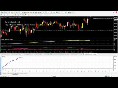 Stochastic Day Trading Strategy