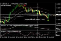 Double Stochastic Filtered By MACD Forex Binary Options Trading Strategy