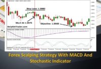 Forex Scalping Strategy With MACD And Stochastic Indicator
