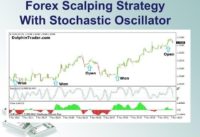 Forex Scalping Strategy With Stochastic Oscillator