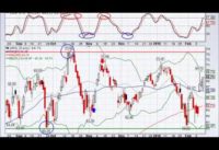 How to trade stocks using the Slow Stochastic Indicator