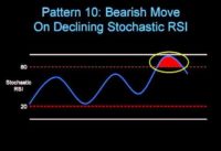 Pattern 10 – Bearish Move on Declining Stochastic RSI