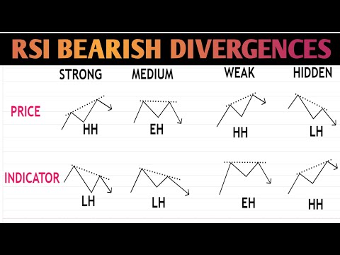 Bearish Divergence Stochastic