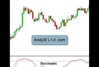 Stochastic Indicator  – Most Simple and Effective Strategy to Trade Forex With!